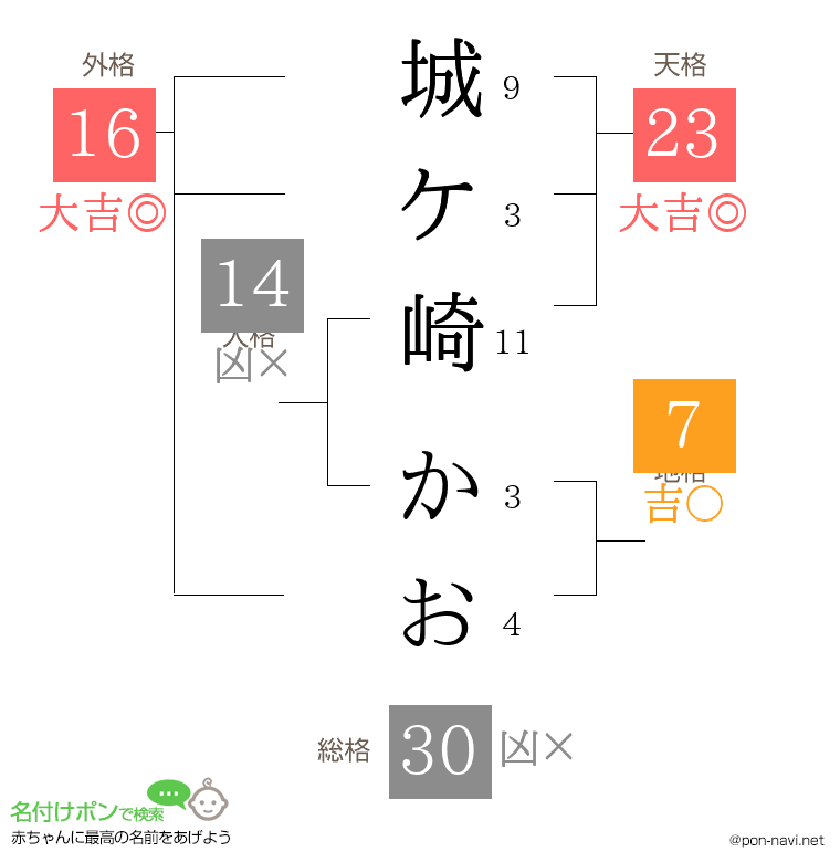 城ケ崎 かおさんの姓名判断結果