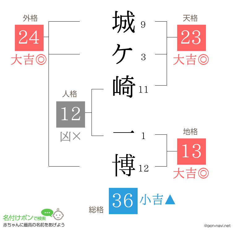 城ケ崎 一博さんの姓名判断結果