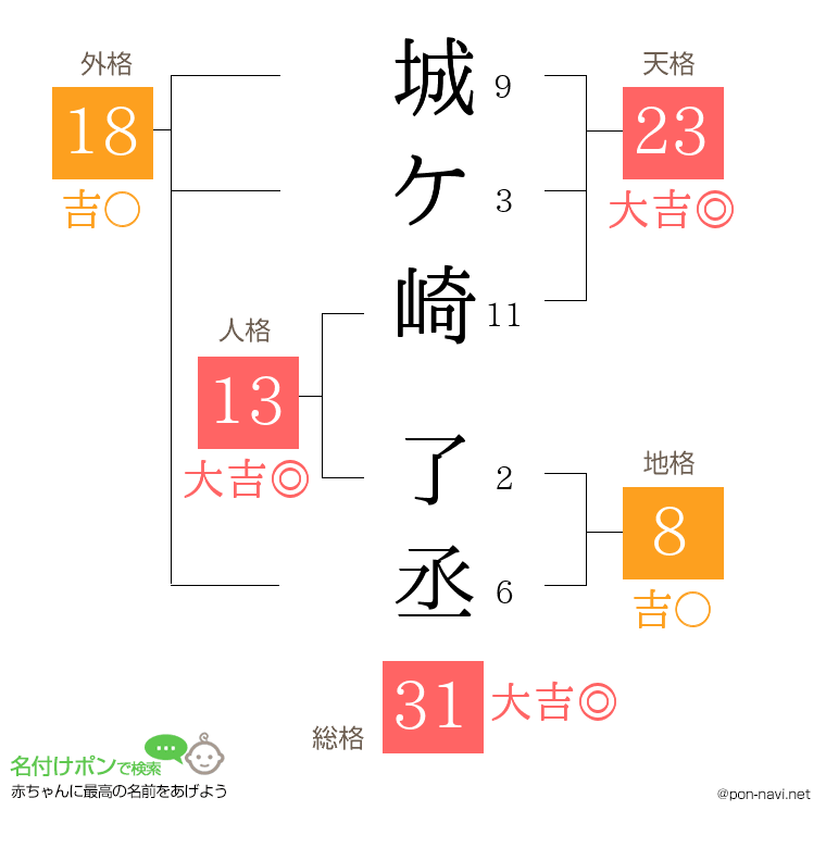 城ケ崎 了丞さんの姓名判断結果