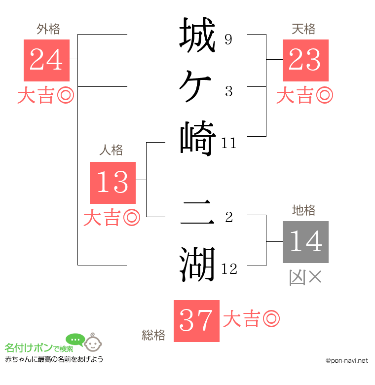 城ケ崎 二湖さんの姓名判断結果