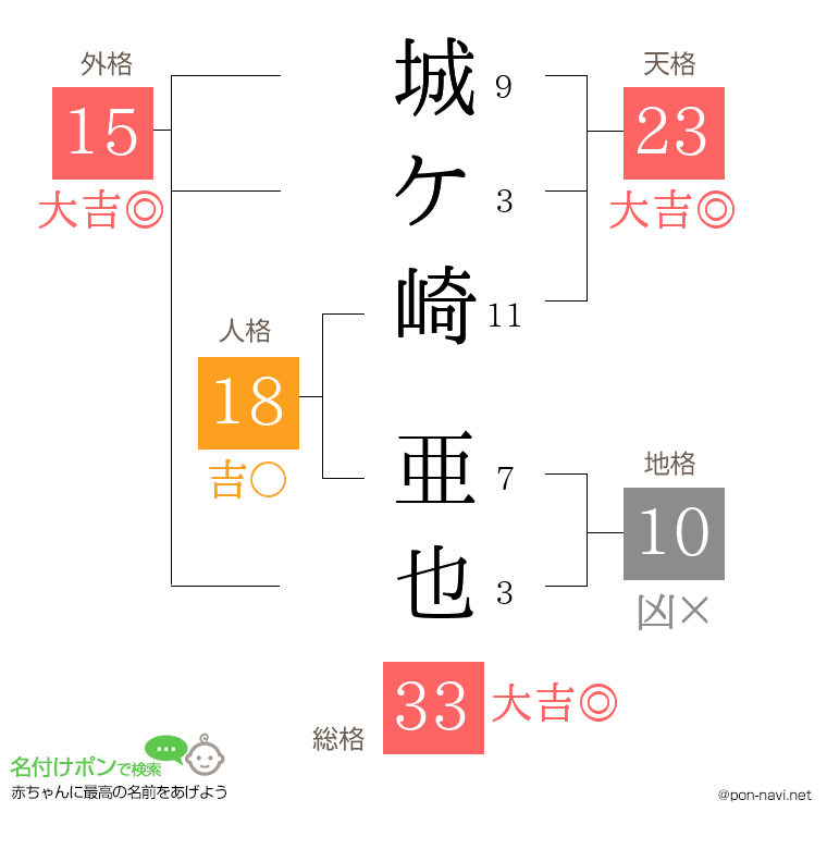 城ケ崎 亜也さんの姓名判断結果