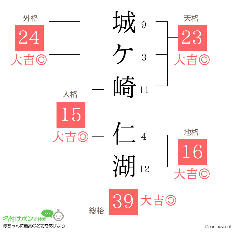 城ケ崎 仁湖さんの姓名判断結果