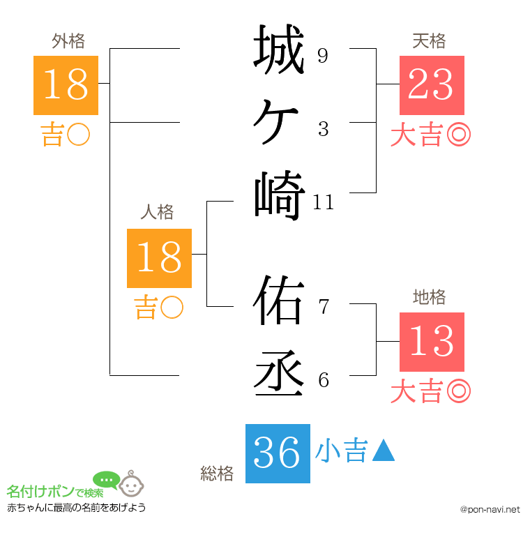 城ケ崎 佑丞さんの姓名判断結果