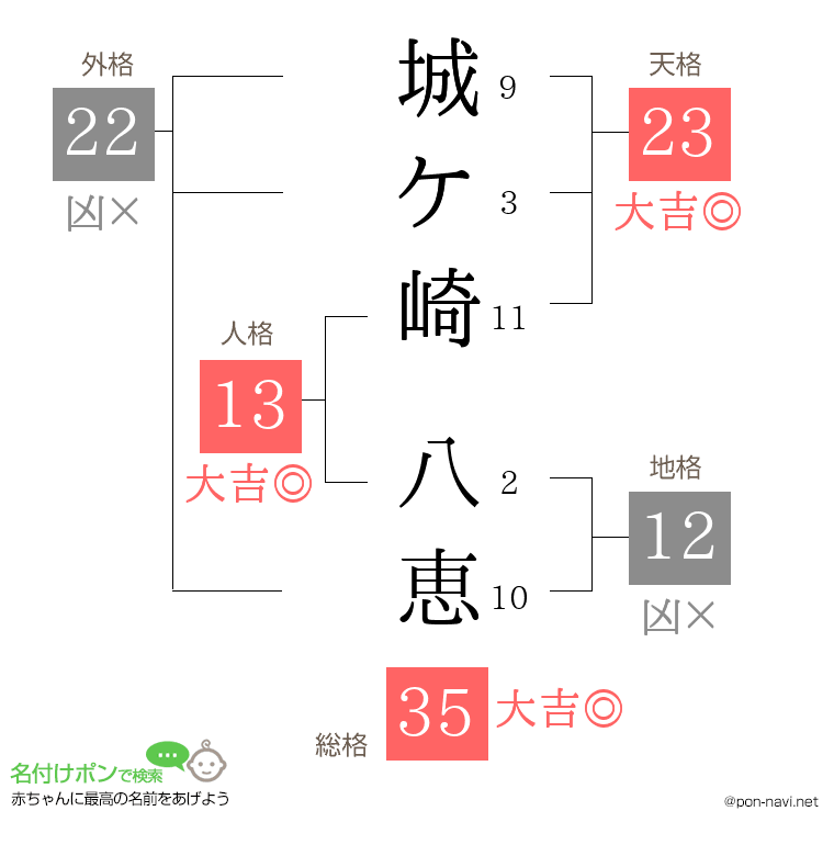 城ケ崎 八恵さんの姓名判断結果