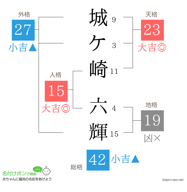 城ケ崎 六輝さんの姓名判断結果