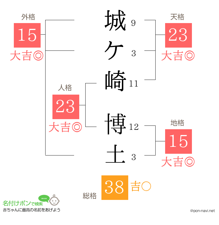 城ケ崎 博土さんの姓名判断結果