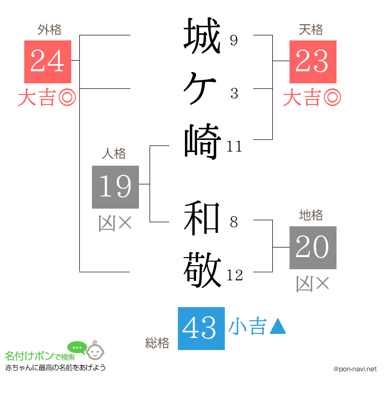 城ケ崎 和敬さんの姓名判断結果