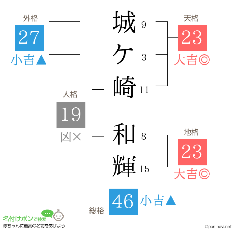 城ケ崎 和輝さんの姓名判断結果