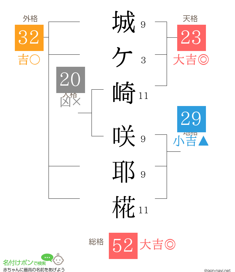 城ケ崎 咲耶椛さんの姓名判断結果