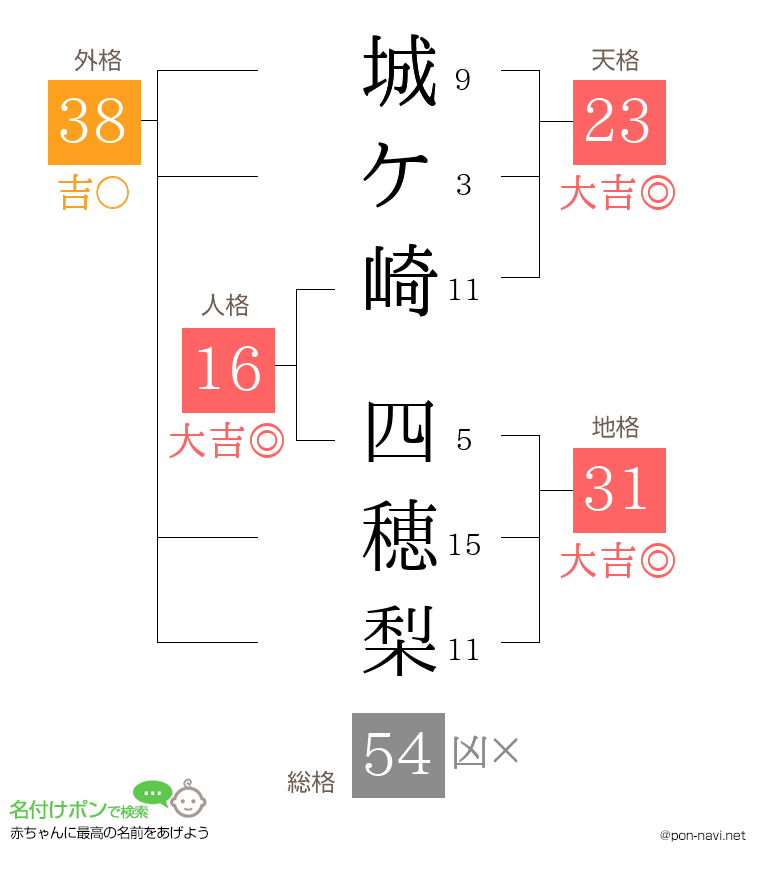 城ケ崎 四穂梨さんの姓名判断結果