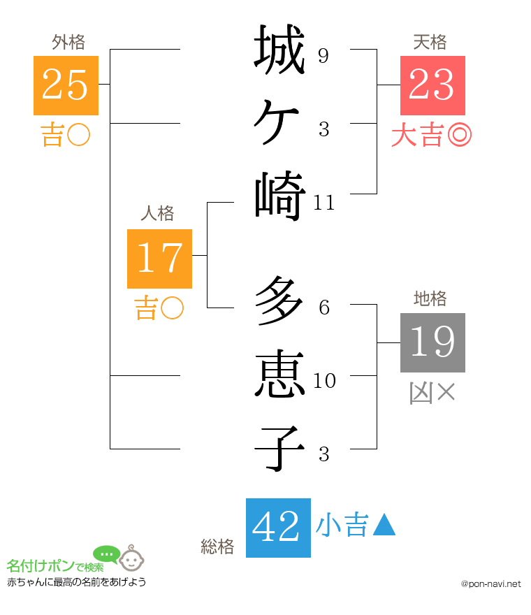城ケ崎 多恵子さんの姓名判断結果