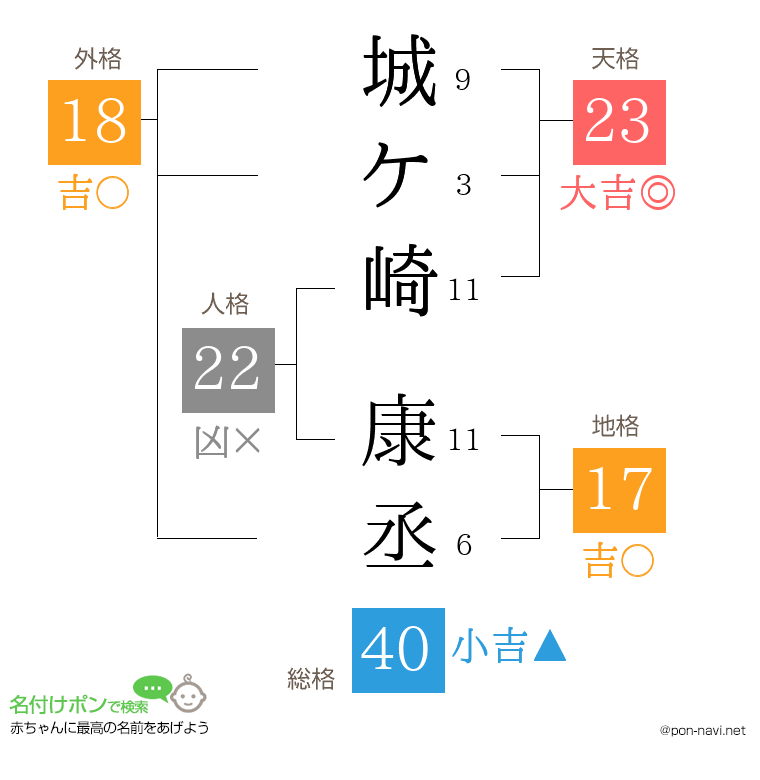 城ケ崎 康丞さんの姓名判断結果