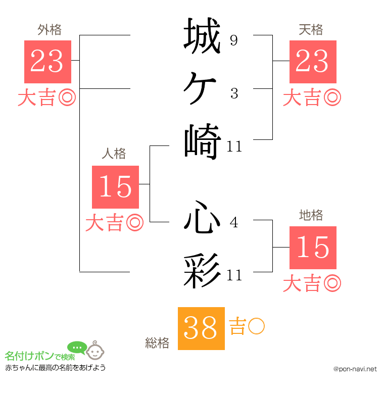 城ケ崎 心彩さんの姓名判断結果