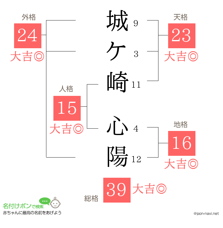 城ケ崎 心陽さんの姓名判断結果