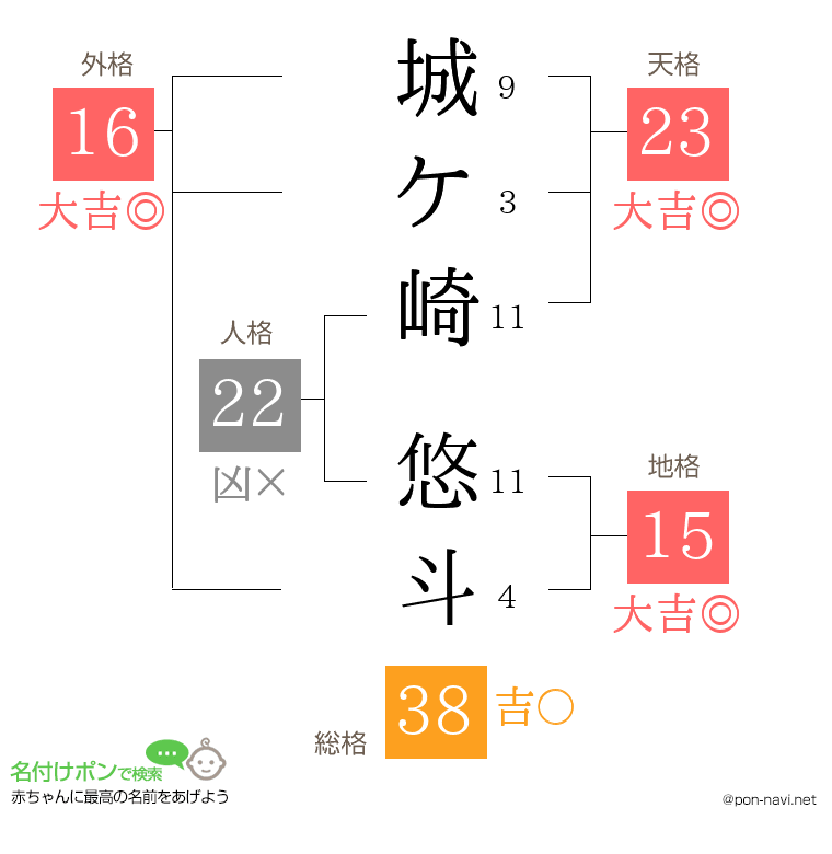 城ケ崎 悠斗さんの姓名判断結果