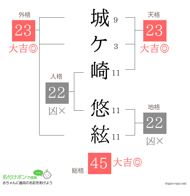 城ケ崎 悠絃さんの姓名判断結果
