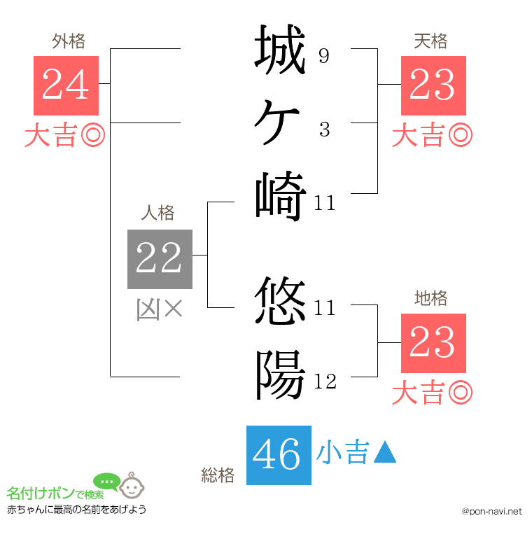 城ケ崎 悠陽さんの姓名判断結果