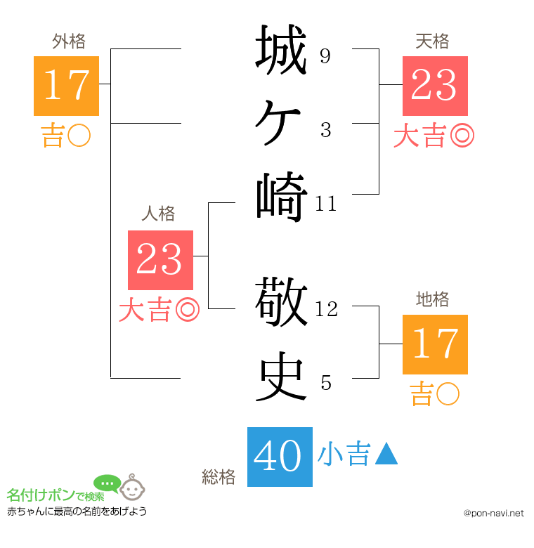 城ケ崎 敬史さんの姓名判断結果