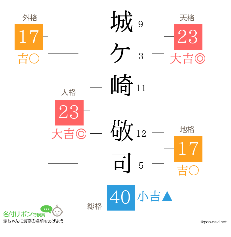 城ケ崎 敬司さんの姓名判断結果