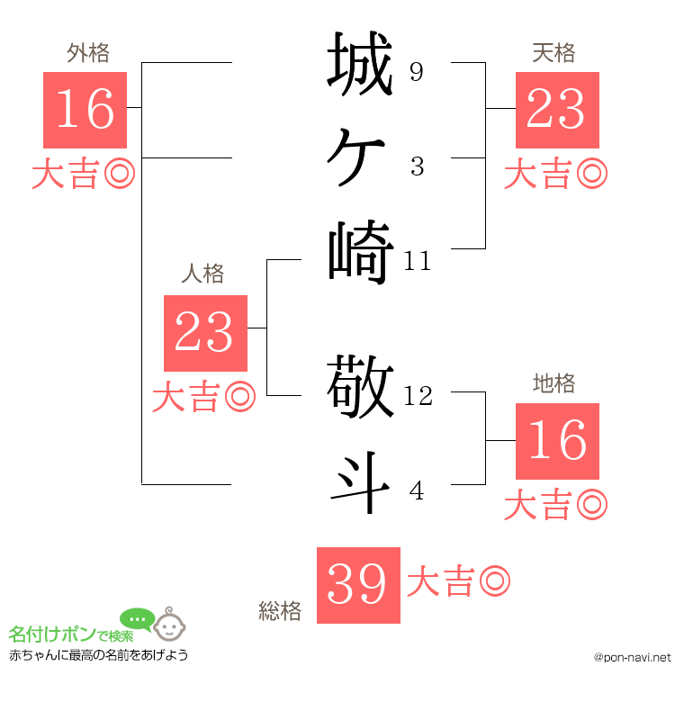 城ケ崎 敬斗さんの姓名判断結果
