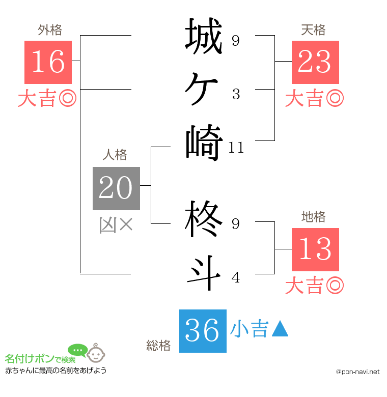 城ケ崎 柊斗さんの姓名判断結果