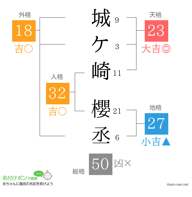 城ケ崎 櫻丞さんの姓名判断結果