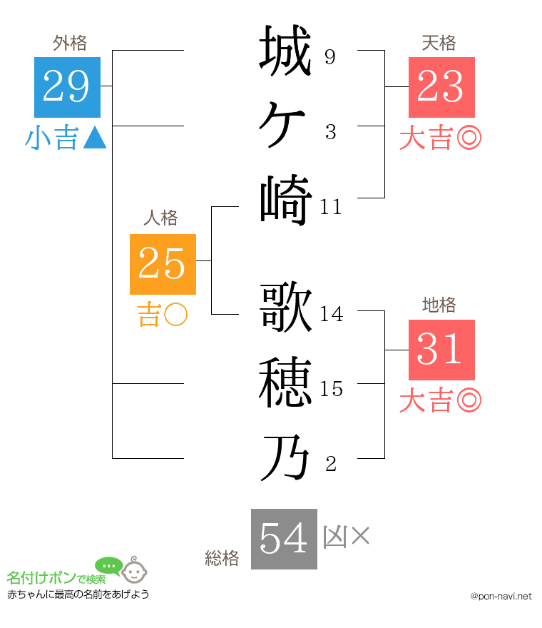 城ケ崎 歌穂乃さんの姓名判断結果