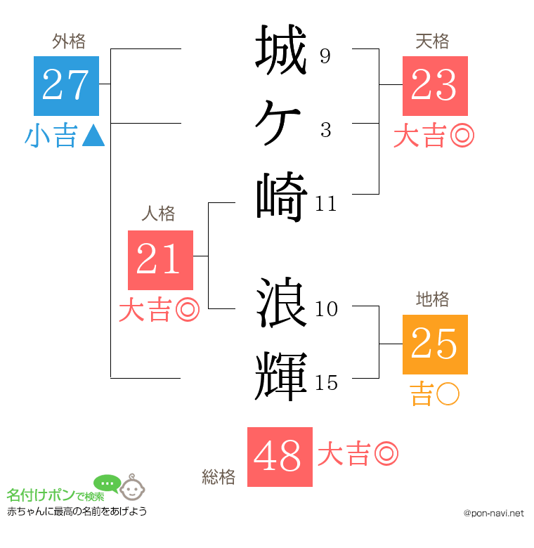城ケ崎 浪輝さんの姓名判断結果