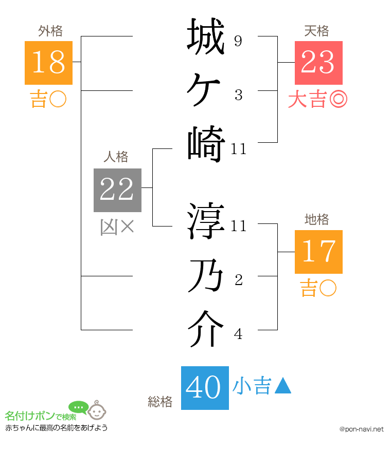 城ケ崎 淳乃介さんの姓名判断結果