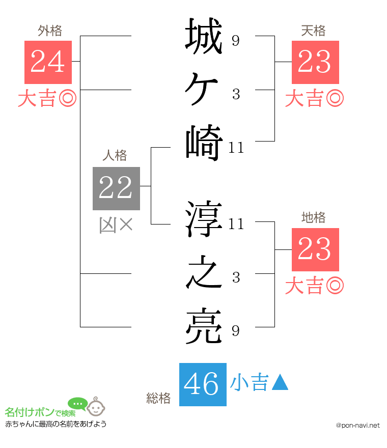 城ケ崎 淳之亮さんの姓名判断結果
