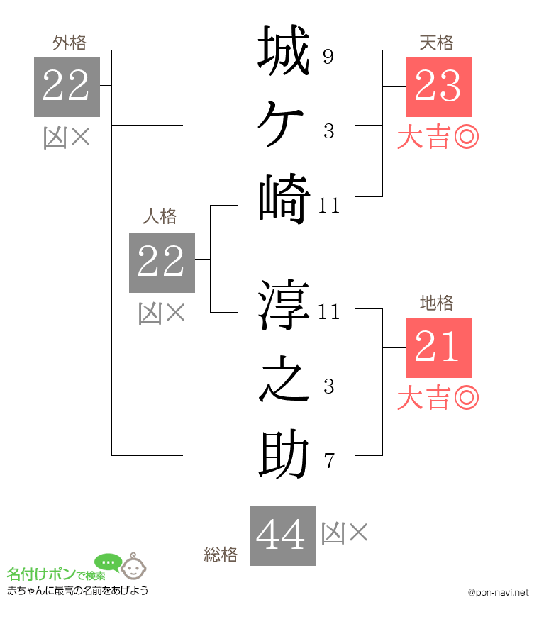 城ケ崎 淳之助さんの姓名判断結果