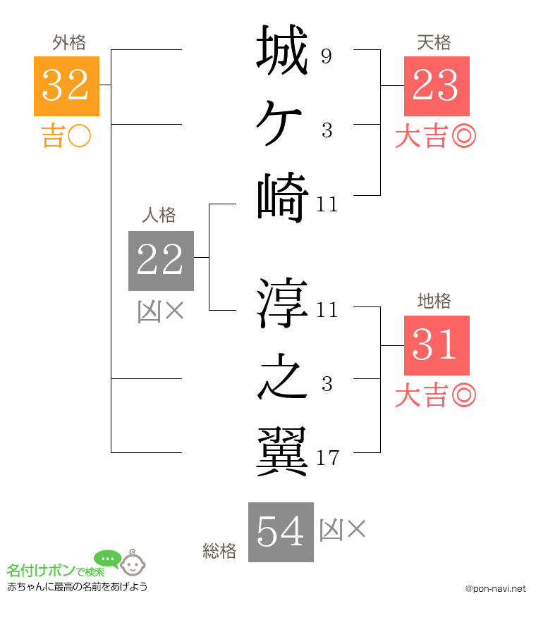 城ケ崎 淳之翼さんの姓名判断結果