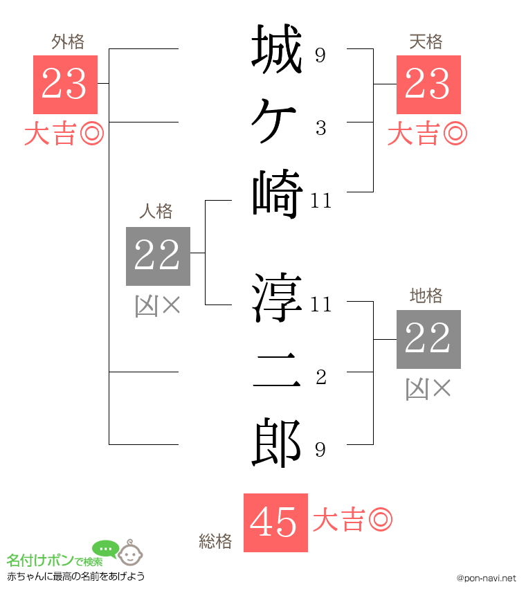 城ケ崎 淳二郎さんの姓名判断結果