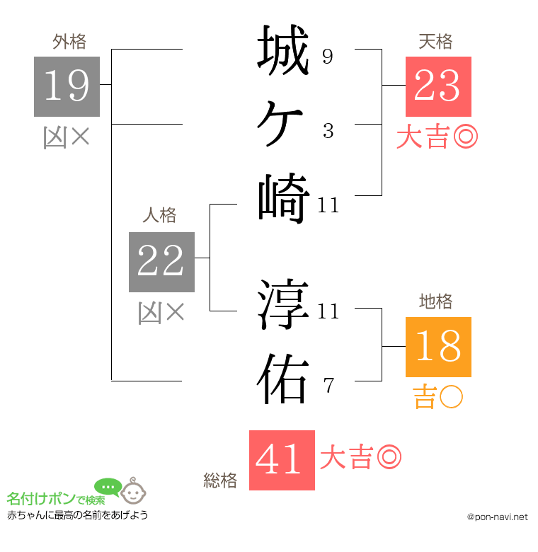 城ケ崎 淳佑さんの姓名判断結果