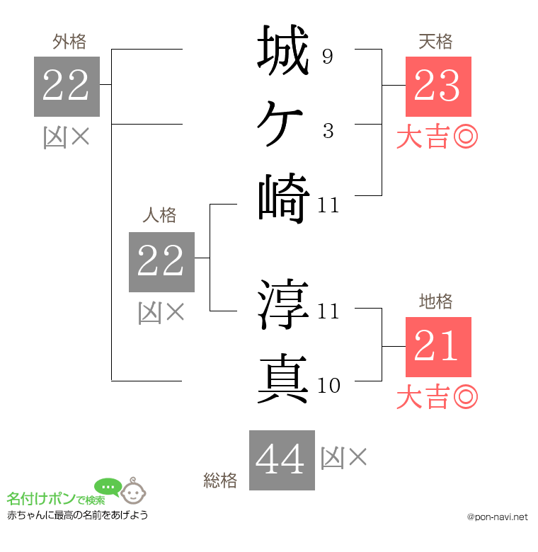 城ケ崎 淳真さんの姓名判断結果