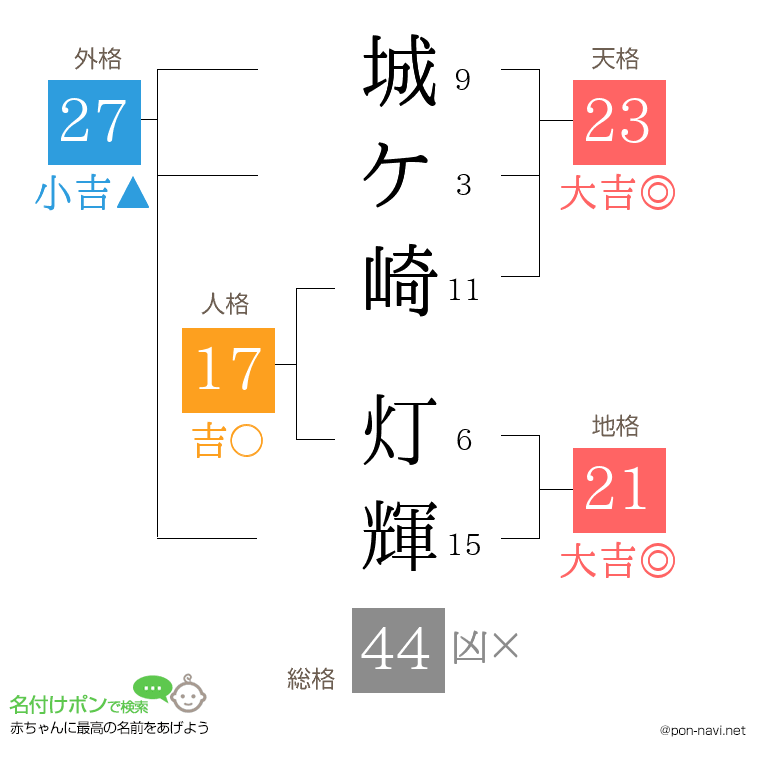 城ケ崎 灯輝さんの姓名判断結果