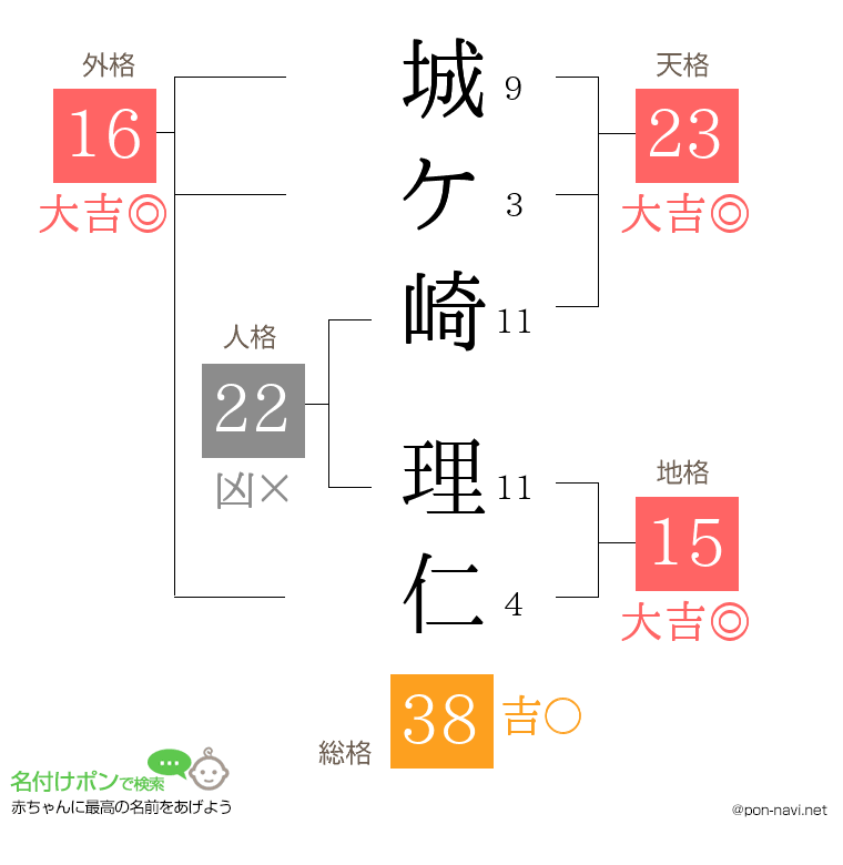 城ケ崎 理仁さんの姓名判断結果
