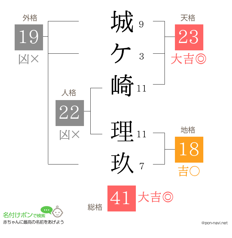 城ケ崎 理玖さんの姓名判断結果