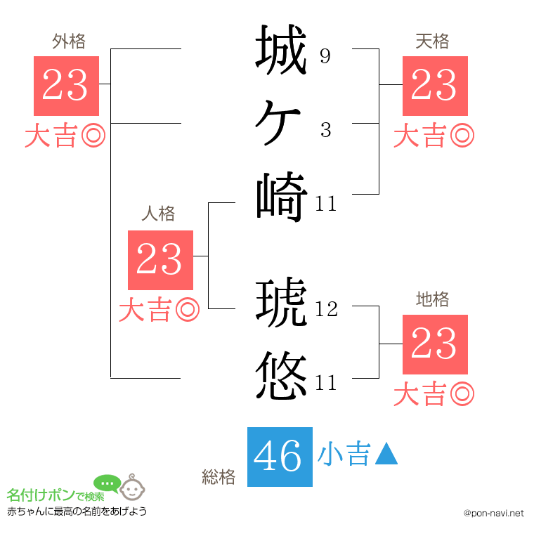 城ケ崎 琥悠さんの姓名判断結果