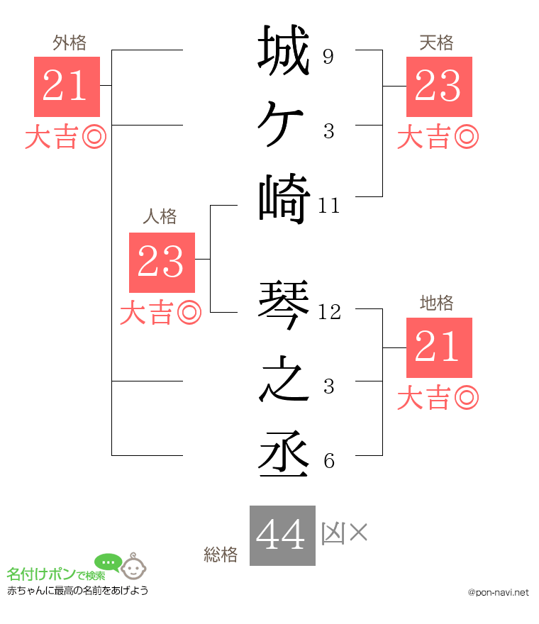城ケ崎 琴之丞さんの姓名判断結果