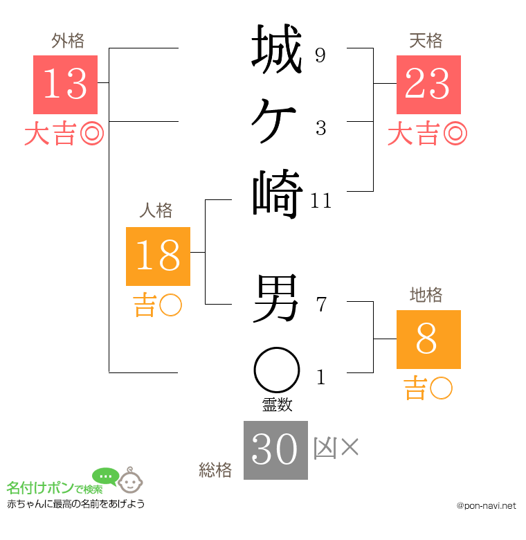 城ケ崎 男さんの姓名判断結果