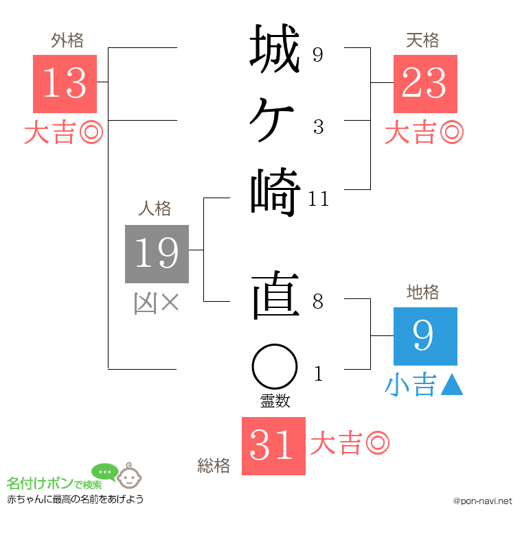 城ケ崎 直さんの姓名判断結果