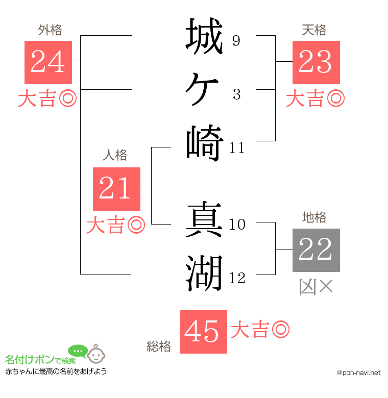 城ケ崎 真湖さんの姓名判断結果