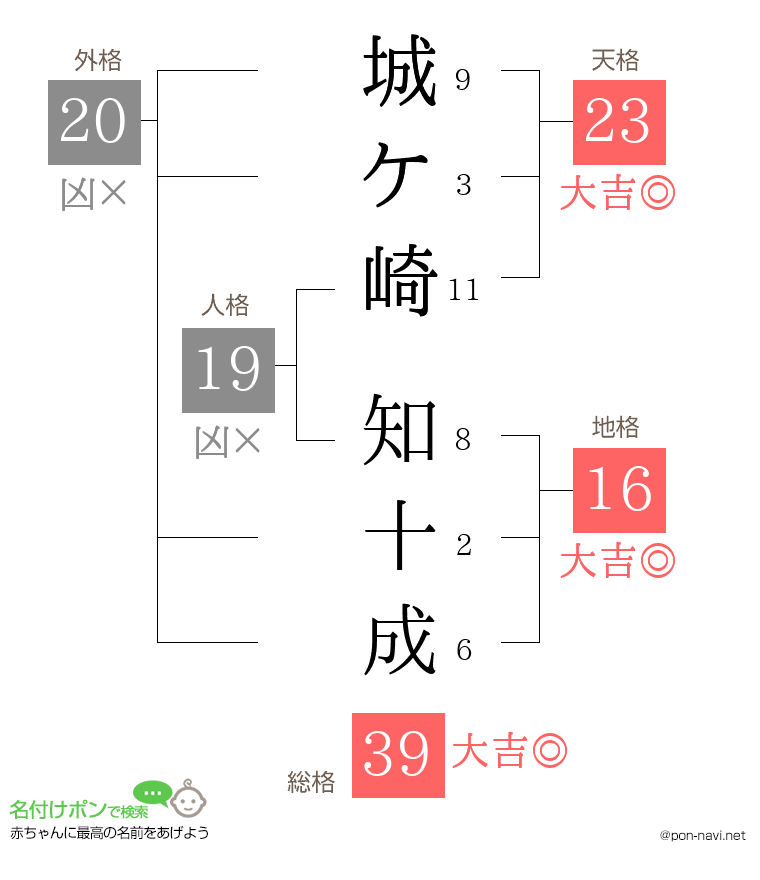 城ケ崎 知十成さんの姓名判断結果