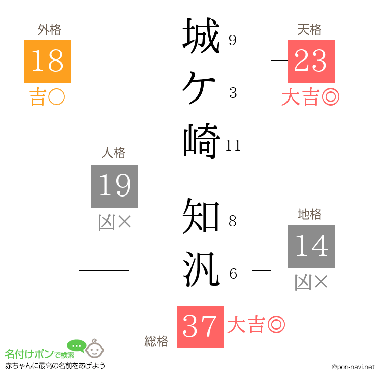城ケ崎 知汎さんの姓名判断結果