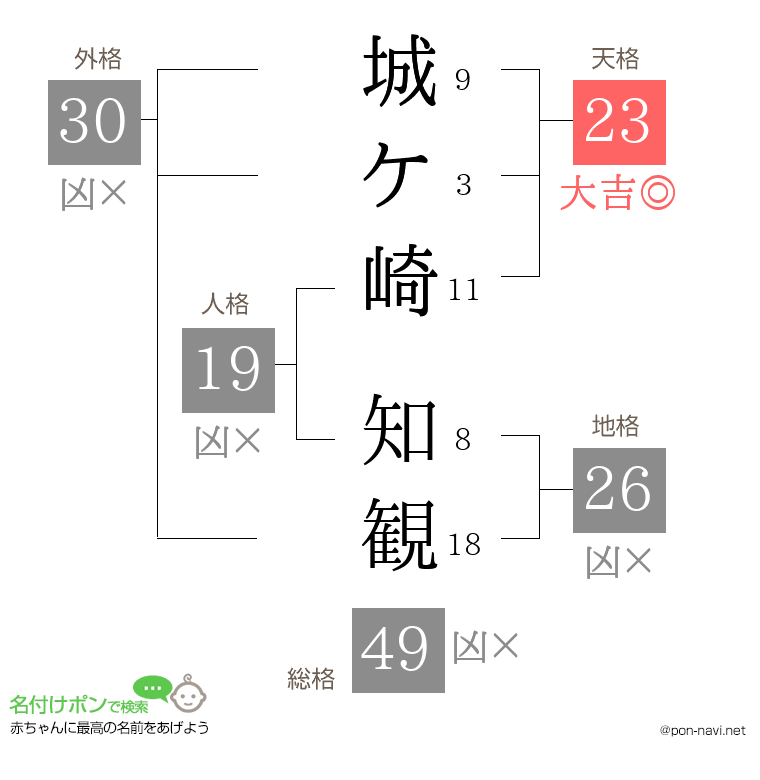 城ケ崎 知観さんの姓名判断結果