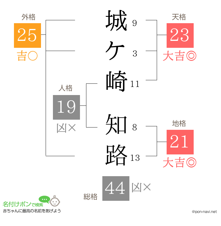 城ケ崎 知路さんの姓名判断結果