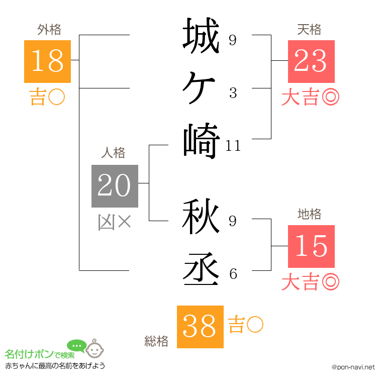 城ケ崎 秋丞さんの姓名判断結果