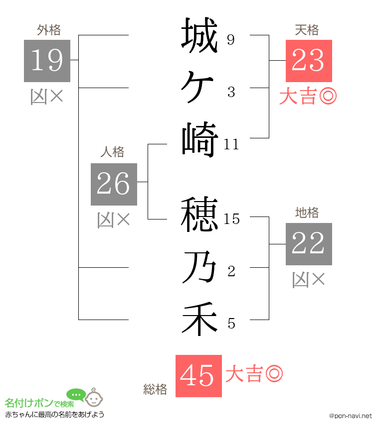城ケ崎 穂乃禾さんの姓名判断結果