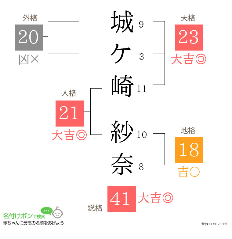 城ケ崎 紗奈さんの姓名判断結果